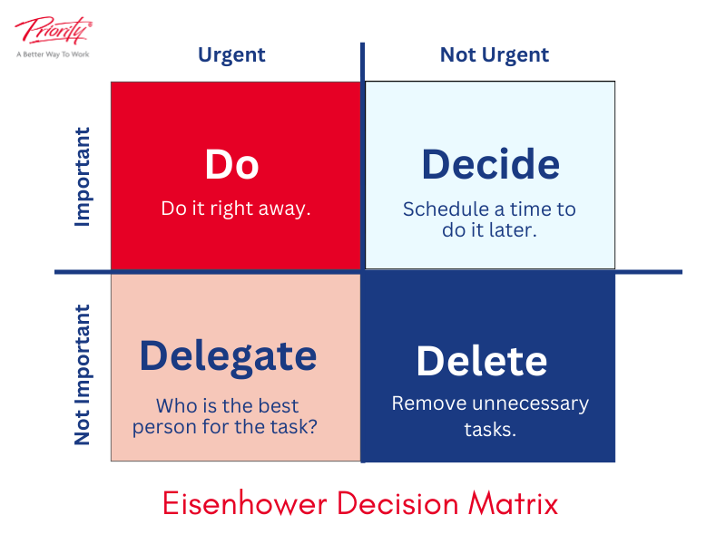 Eisenhower Matrix is Do Decide Delegate and Delete