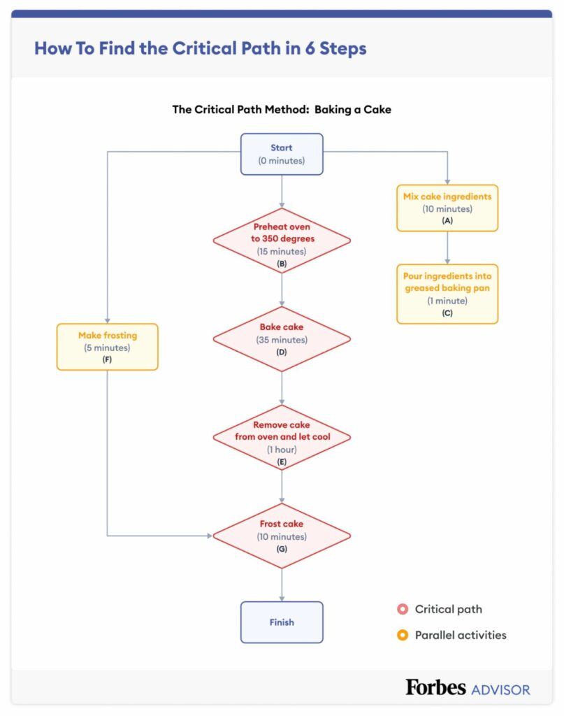 Critical path method