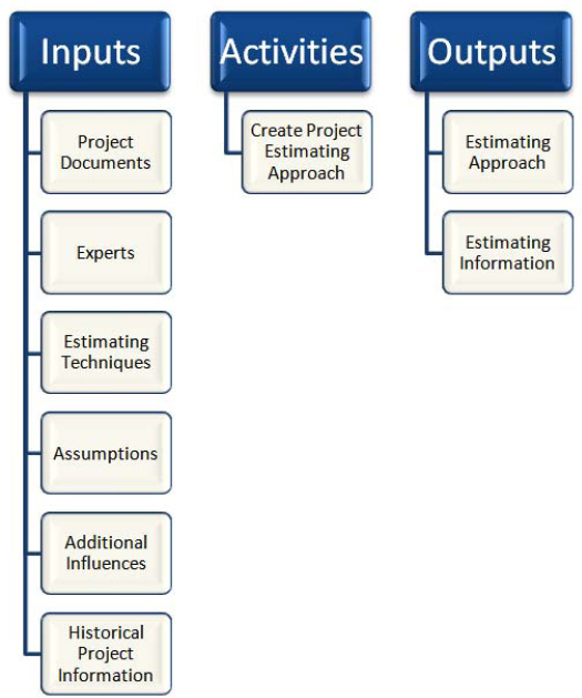 Estimation chart