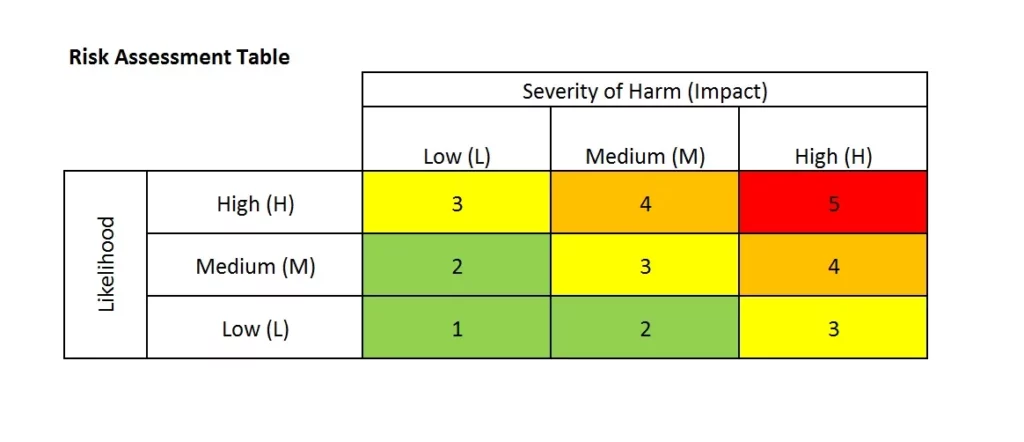 Risk analysis table