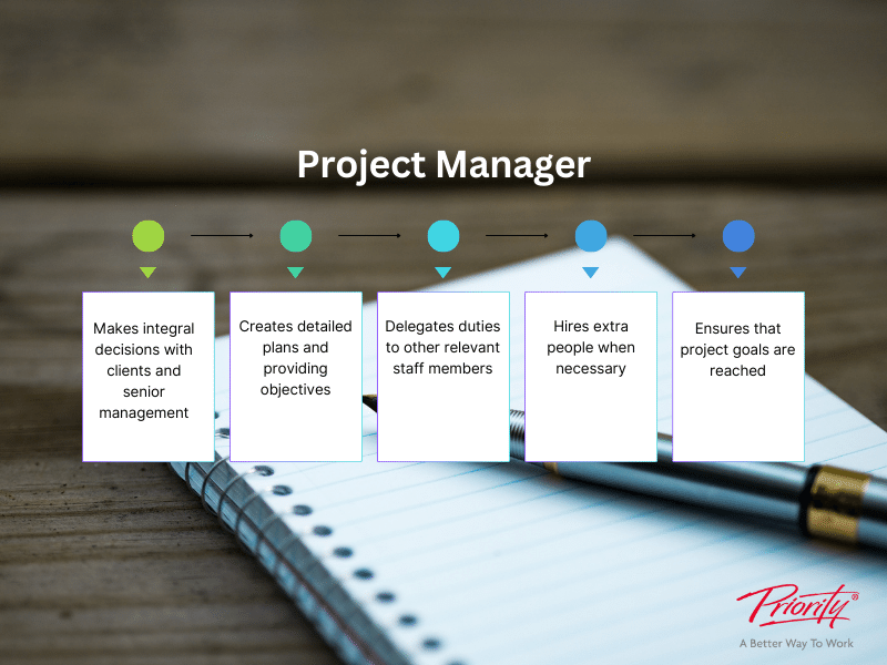 Project manager responsibilities